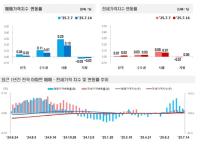 [NSP PHOTO]전국 주간 아파트가격, 매매‧전세 상승