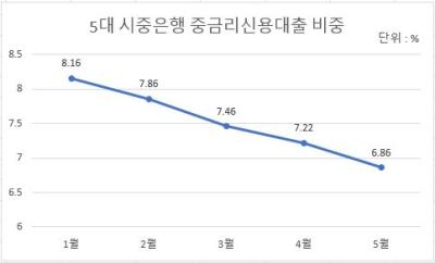 [NSP PHOTO]은행권, 가계부채 고삐 죄자 중금리대출부터 잠궈