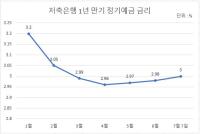 [NSP PHOTO]진퇴양난 저축은행, 수신금리부터 올리자