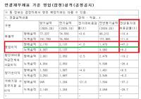 [NSP PHOTO]현대건설, 상반기 영업이익 4307억 원…전년 동기比 8.2%↑
