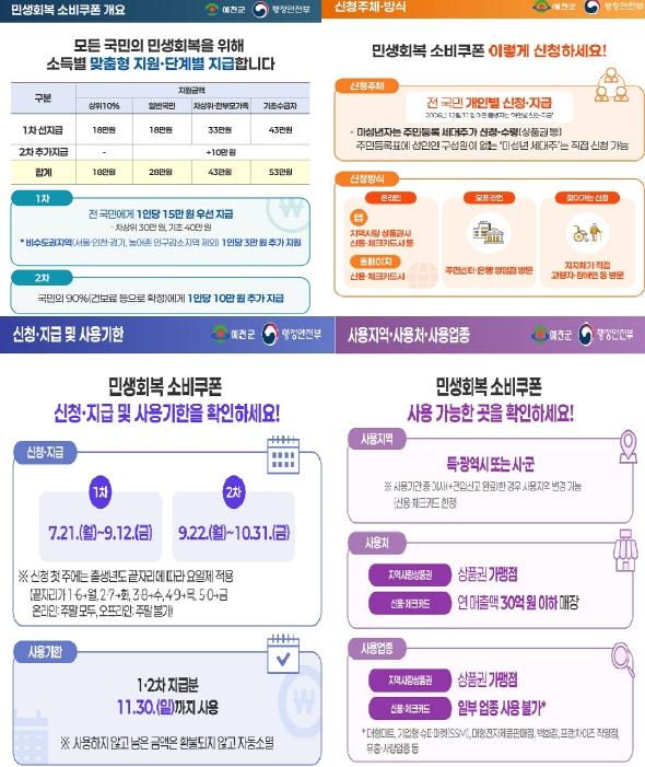 NSP통신-예천군은 이달 21일부터 민생회복 소비쿠폰 1차 지급을 시작하고 동시에 소비쿠폰 관련 민원에 신속히 대응하기 위한 전담콜센터도 함께 운영한다. (사진 = 예천군)