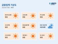[NSP PHOTO][금융업계기상도]IBK기업은행 비온뒤갬·토스뱅크 맑음