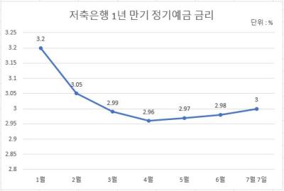 [NSP PHOTO]진퇴양난 저축은행, 수신금리부터 올리자