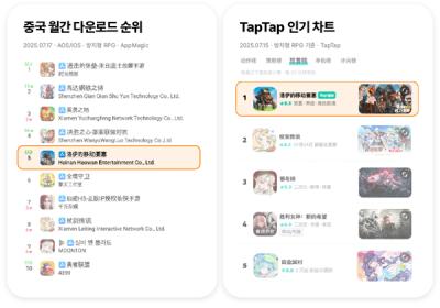 [NSP PHOTO]쿡앱스 포트리스 사가 中 최고 일매출 4억원 기록