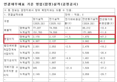 [NSP PHOTO]현대건설, 상반기 영업이익 4307억 원…전년 동기比 8.2%↑