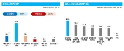 [NSP PHOTO]파주시민 10명 중 7명, 지난 3년간 파주시정 운영 잘하고 있다