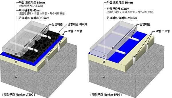 NSP통신-공동주택 바닥충격음 차단구조 NonNo-LT500(왼쪽) 및 NonNo-SP60(오른쪽) 이미지 (사진 = 롯데건설)