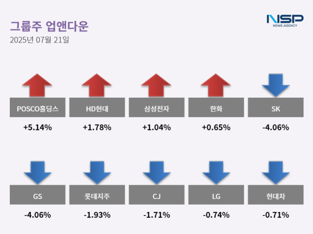 NSP통신- (그래프 = 최아랑 기자)