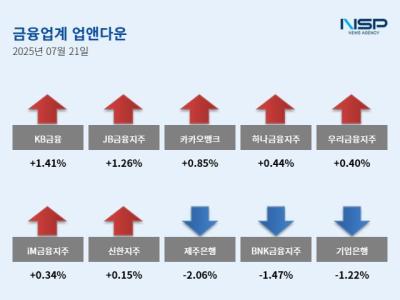 [NSP PHOTO][업앤다운]은행주 상승…KB금융↑·제주은행↓