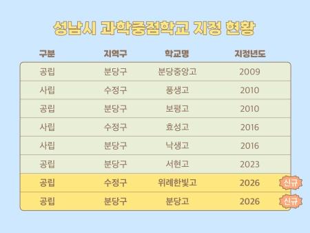 NSP통신-성남시 과학중점학교 지정 현황. (사진 = 성남시)