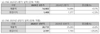 [NSP PHOTO]LG CNS, 2Q 전년比 매출 0.7%↑·영업이익은 2.3%↑…AI·클라우드 성장