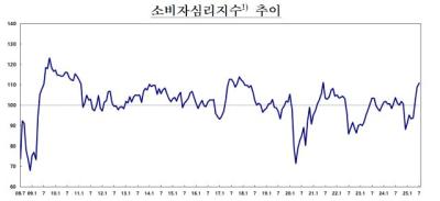 [NSP PHOTO]민생회복쿠폰 소식에 소비자심리, 4년래 최고수준