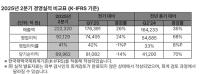[NSP PHOTO]SK하이닉스, 2Q 매출·영업이익 사상 최대 분기 달성…AI 메모리 판매 확대