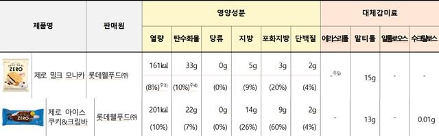 NSP통신- (표 = 한국소비자원)
