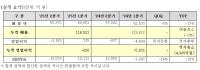 [NSP PHOTO]LG디스플레이 2Q 영업손실 1160억원 기록…전년比 적자확대