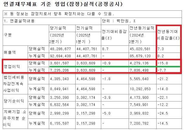 NSP통신-현대차 2분기 경영실적 공시내역 (사진 = 금감원 전자공시시스템 캡처)