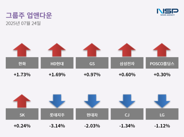 NSP통신- (그래프 = 최아랑 기자)