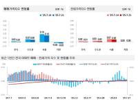 [NSP PHOTO]전국 주간 아파트가격동향…매매‧전세가 모두 상승
