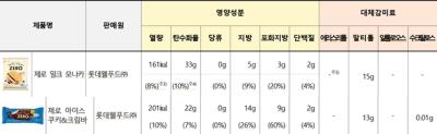 [NSP PHOTO]롯데웰푸드, 저당·제로 아이스크림 민낯 분석…열량↑·지방↑ 일반아이스림과 유사