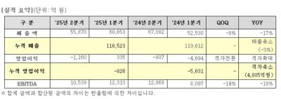 [NSP PHOTO]LG디스플레이 2Q 영업손실 1160억원 기록…전년比 적자확대