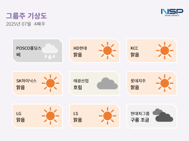 NSP통신- (그래프 = 최아랑 기자)