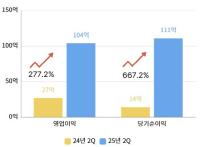 [NSP PHOTO][실적기대감]롯데하이마트 상향, 2분기 잠정 실적 고루 성장…영업이익 전년동기비 두 배↑