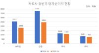 [NSP PHOTO][비교해보니]불경기 직격타 상반기 카드사 급감…신한카드 35% 떨어져