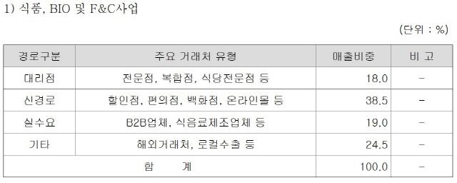 NSP통신-CJ제일제당 1분기 매출 및 수주상황(식품 부문) (표 = 전자공시시스템)