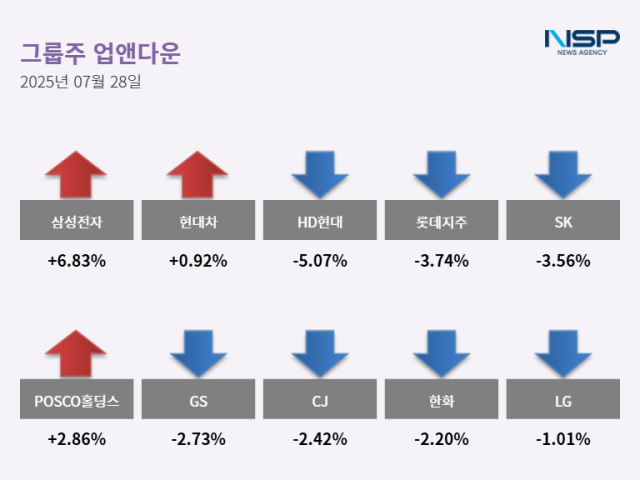 NSP통신- (그래프 = 최아랑 기자)
