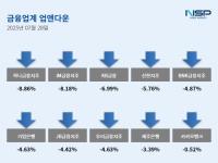[NSP PHOTO][업앤다운]李 공개발언에 은행주 초토화…카카오뱅크·iM금융↓