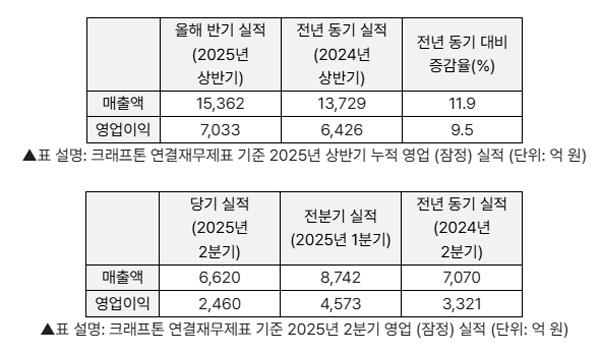 NSP통신- (표 = 크래프톤)