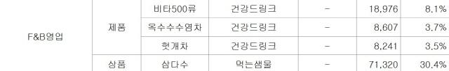 NSP통신-광동제약의 올해 1분기(1~3월) 품목별 매출 비율 일부분. 삼다수를 비롯해 생수 브랜드를 합치면 약 45% 가까이 된다. 금액은 713억이다. (표 = 전자공시시스템)