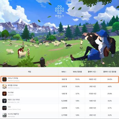 [NSP PHOTO]넥슨 마비노기 모바일 10대 최다 점유율 기록