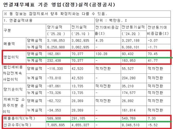 NSP통신-GS건설 상반기 경영실적 (이미지 = 금감원 전자공시시스템 캡처)