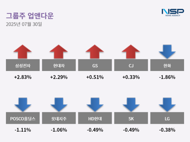 NSP통신- (그래프 = 최아랑 기자)