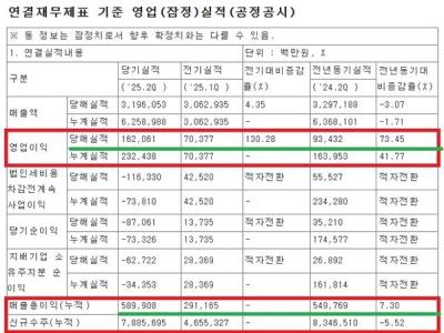 [NSP PHOTO]GS건설, 상반기 영업이익 2324억 원 달성…전년 동기比 41.77%↑