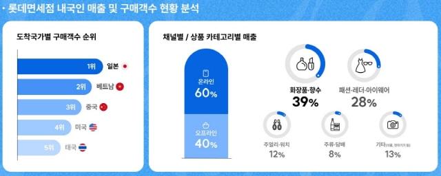 NSP통신-롯데면세점 6월 내국인 데이터분석 (그래프 = 롯데면세점 제공)