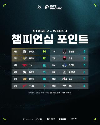[NSP PHOTO][VCT]젠지·DRX·T1, 나란히 PO 진출