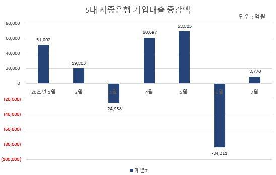 [NSP PHOTO][DB속이야기]은행권, 주담대에서 중기대출로…1조6000억원 증가