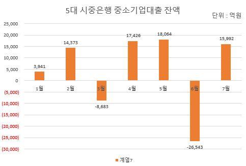 NSP통신-KB국민은행·신한은행·하나은행·우리은행·NH농협은행 (그래프 = 강수인 기자)