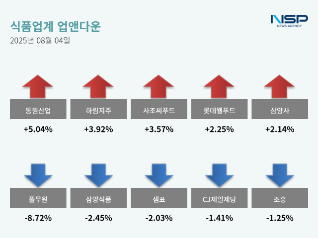 [NSP PHOTO][업앤다운]식품주 하락…동원산업·풀무원↓