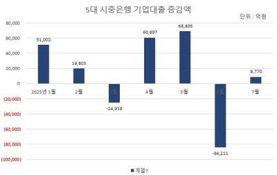 [NSP PHOTO]은행권, 주담대에서 중기대출로…1조6000억원 증가
