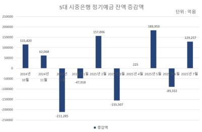 [NSP PHOTO]정기예금 몰렸다…세제개편안 불안감에 투자보다 보관