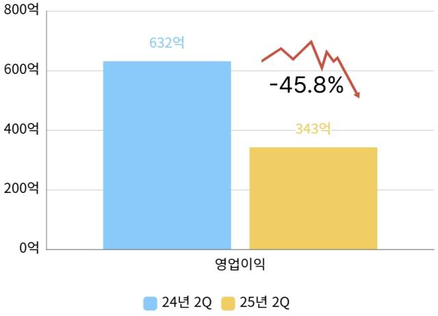 NSP통신- (그래프 = 옥한빈 기자)