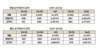 [NSP PHOTO]SK텔레콤, 2Q 영업이익 전년比 37.1%↓…고객 유심 교체 등 일회성 비용 반영
