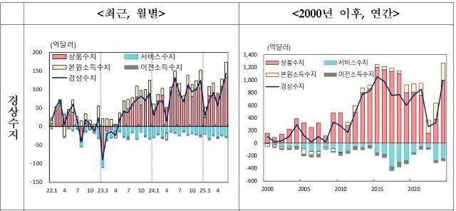 [NSP PHOTO]6월 경상수지 142억7천만 달러 흑자…한은 미 관세로 하반기 수출 타격