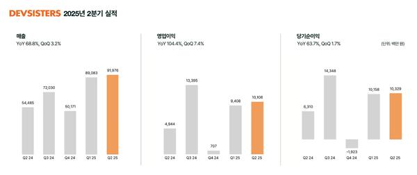 NSP통신- (그래프 = 데브시스터즈)