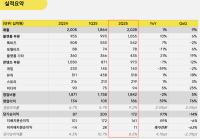 [NSP PHOTO]카카오, 2Q 전년比 매출 1%↑·영업이익 39%↑…전국민 AI 시대 예고