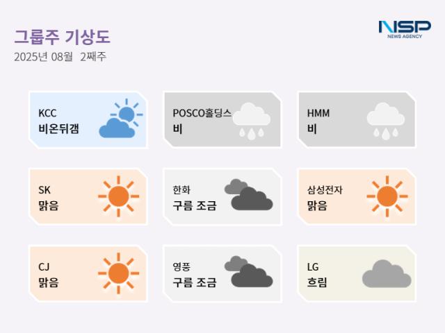 NSP통신- (그래프 = 최아랑 기자)