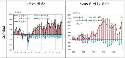 [NSP PHOTO]6월 경상수지 142억7천만 달러 흑자…한은 미 관세로 하반기 수출 타격